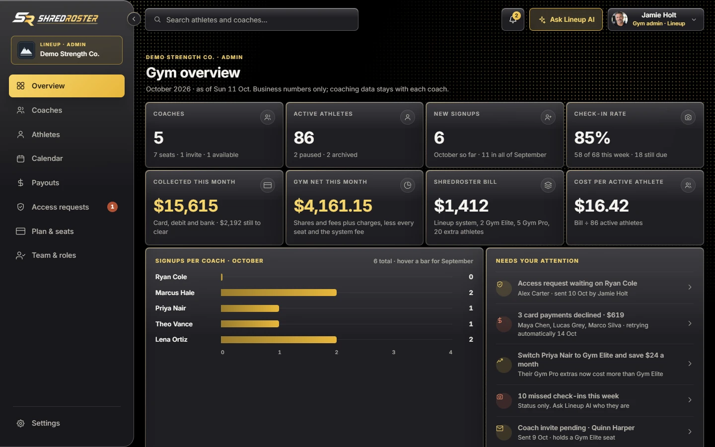 The Lineup gym overview for the owner: coaches, active athletes, new signups, check-in rate, money collected by card, gym net and cost per active athlete. Sample data.